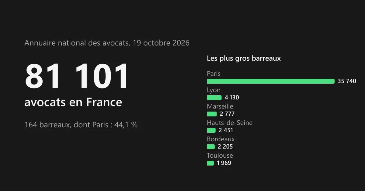 Nombre d'avocats en France : les chiffres par barreau